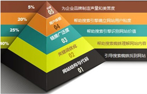 企業(yè)為什么需要手機網站，因為更有銷售力的營銷型手機網站
